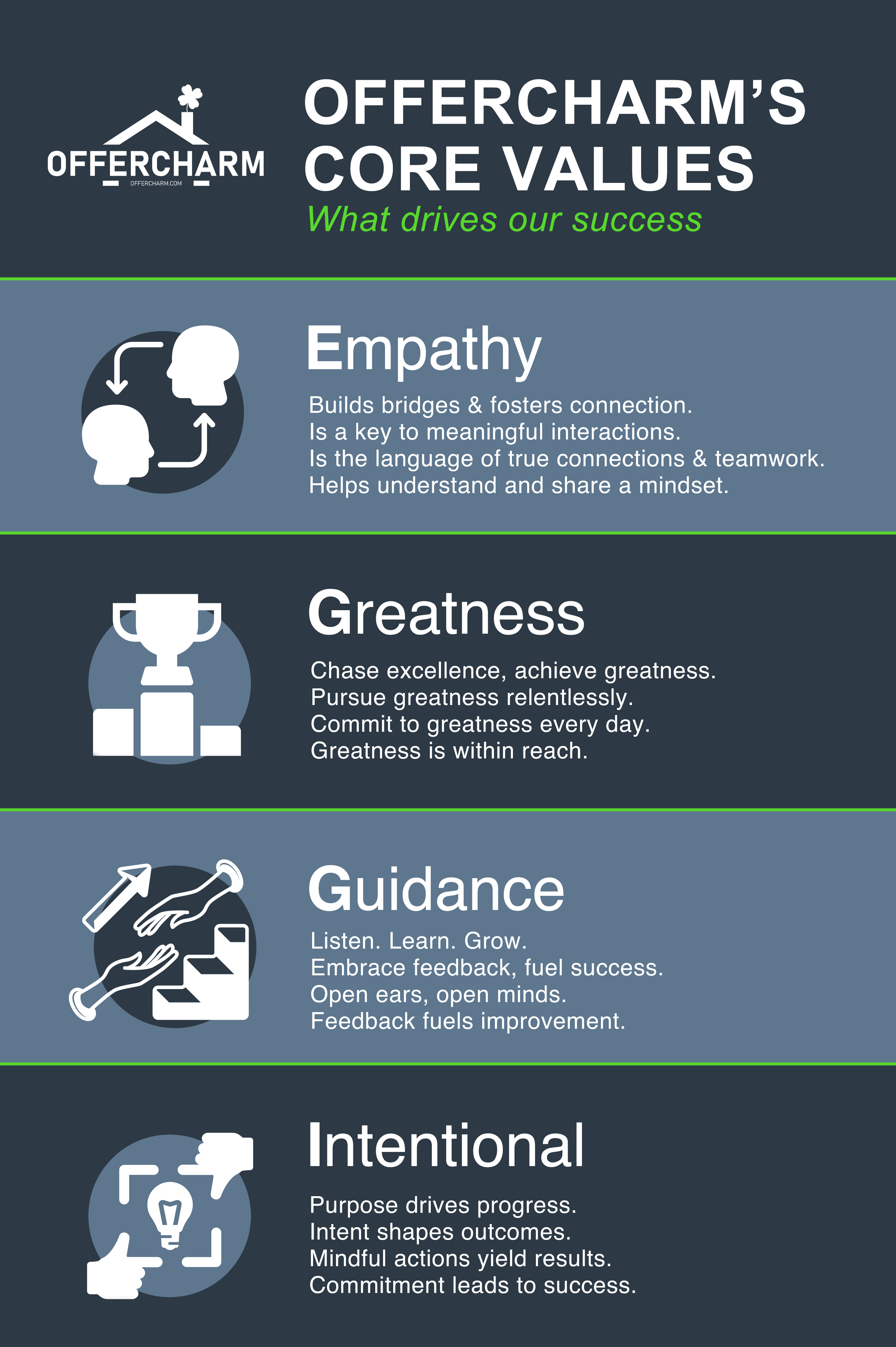 OfferCharm core values graphic showing empathy, greatness, guidance and intentionality