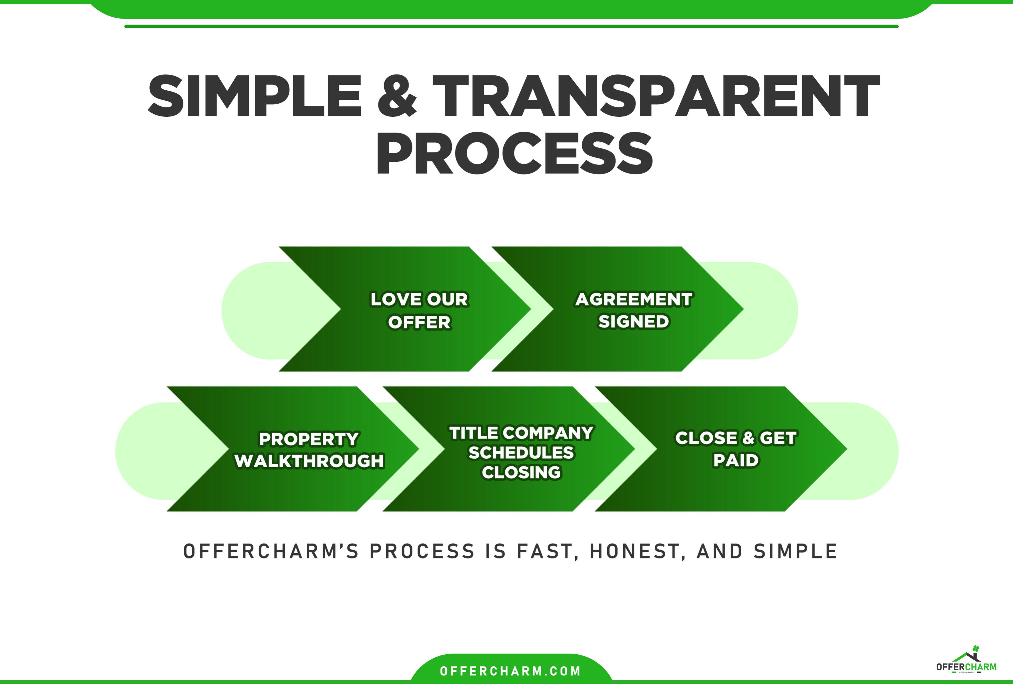 OfferCharm seller guide page about no surprise fees